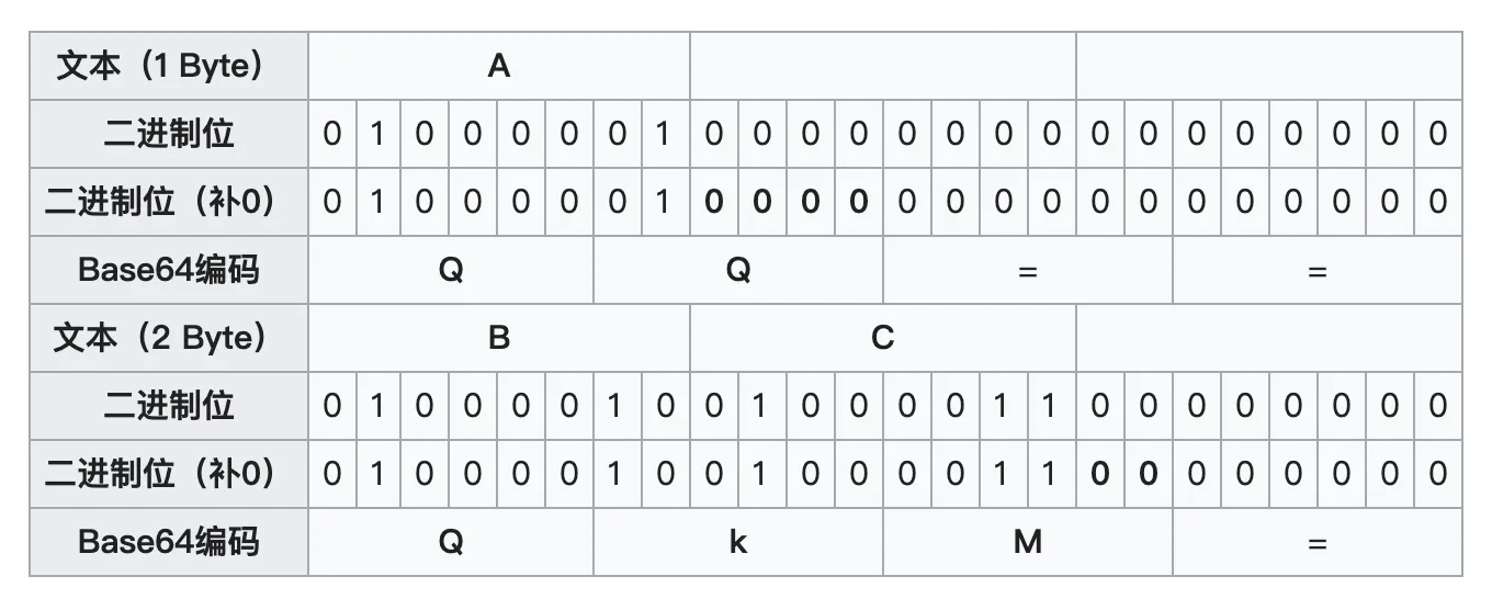 字符串 A 和 BC 的 base64 编码图