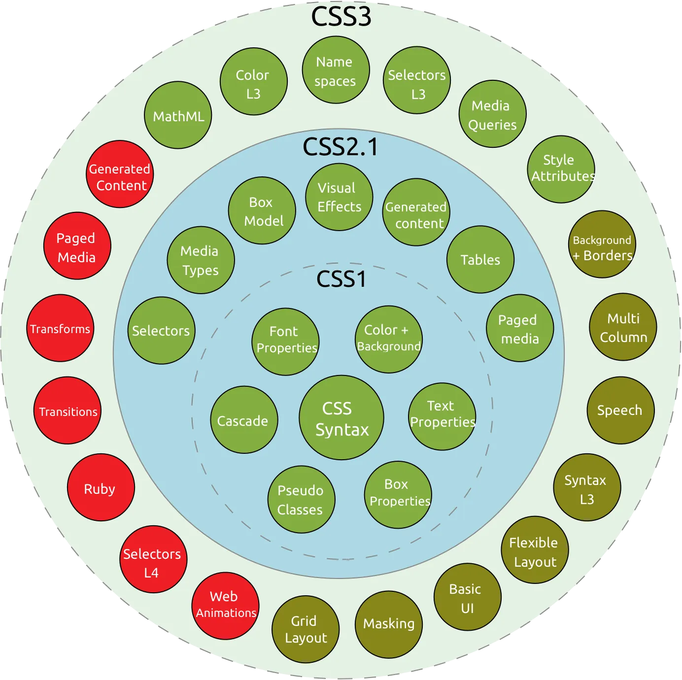 CSS Modules 的分类和状态