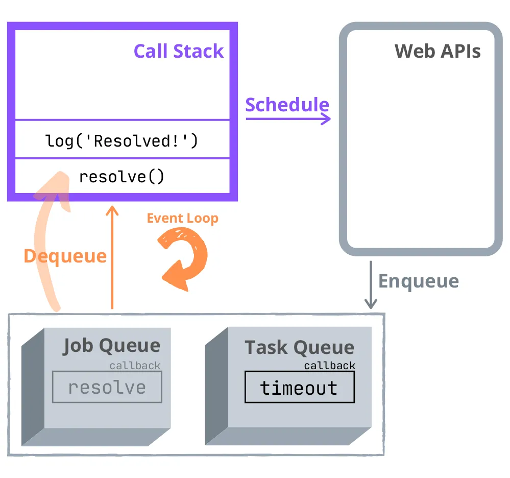 事件循环 job queue