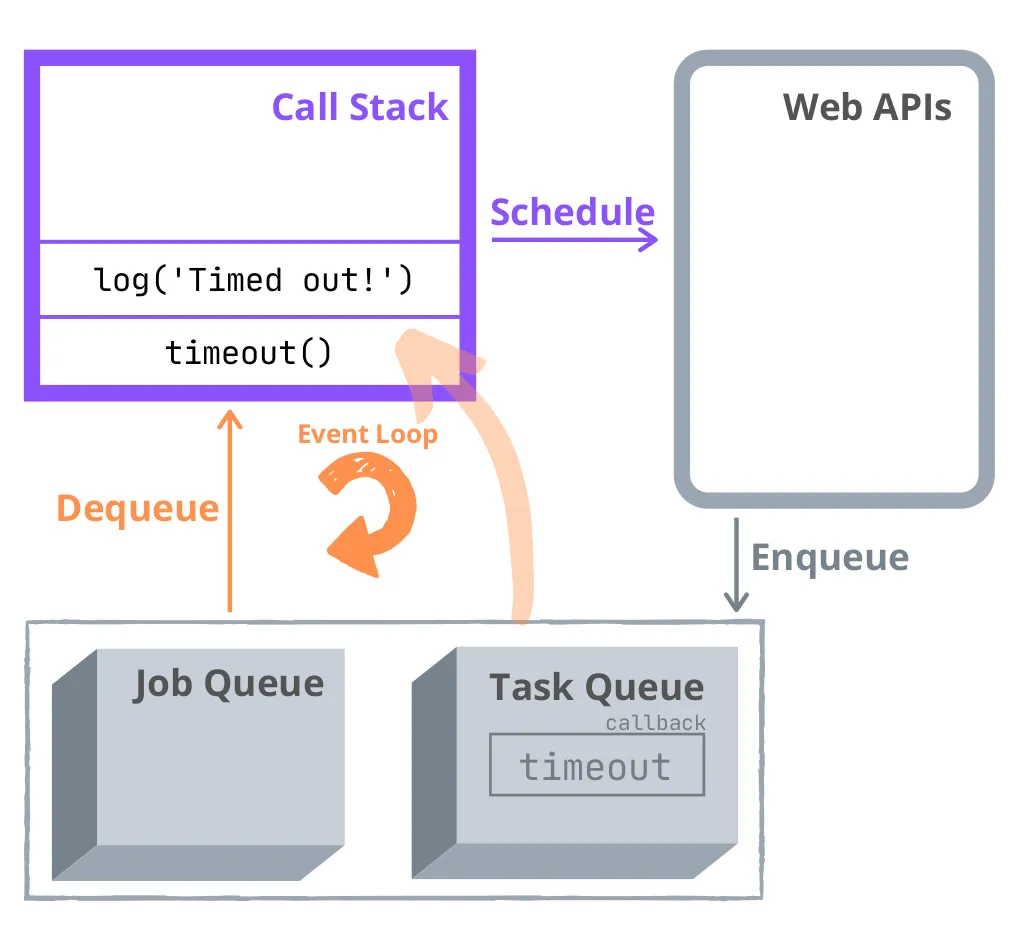 事件循环 task queue