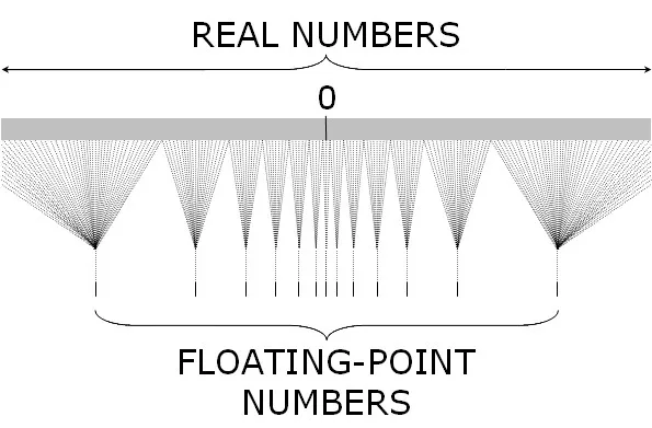 floating point numbers