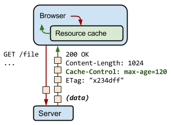 HTTP Cache-Control 示例