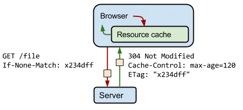 HTTP Cache-Control 示例