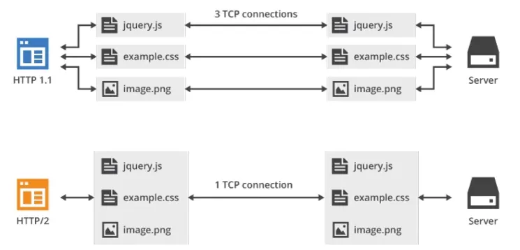 http2 多路复用