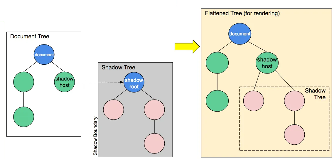 shadow dom 渲染树结构关系