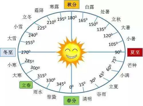 中国传统农历节气与日照关系