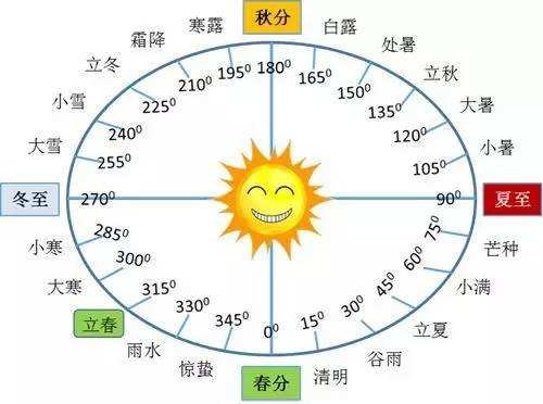 中国传统农历节气与日照关系