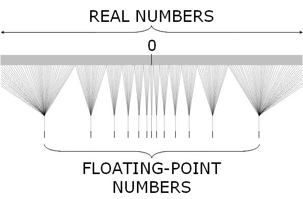 floating point numbers